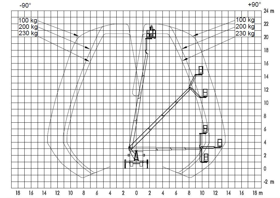 FT 22 Teleskopbühne Lastdiagramm